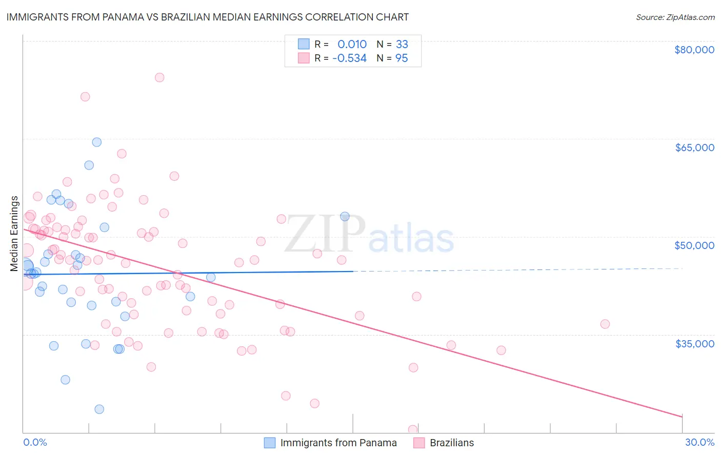 Immigrants from Panama vs Brazilian Median Earnings