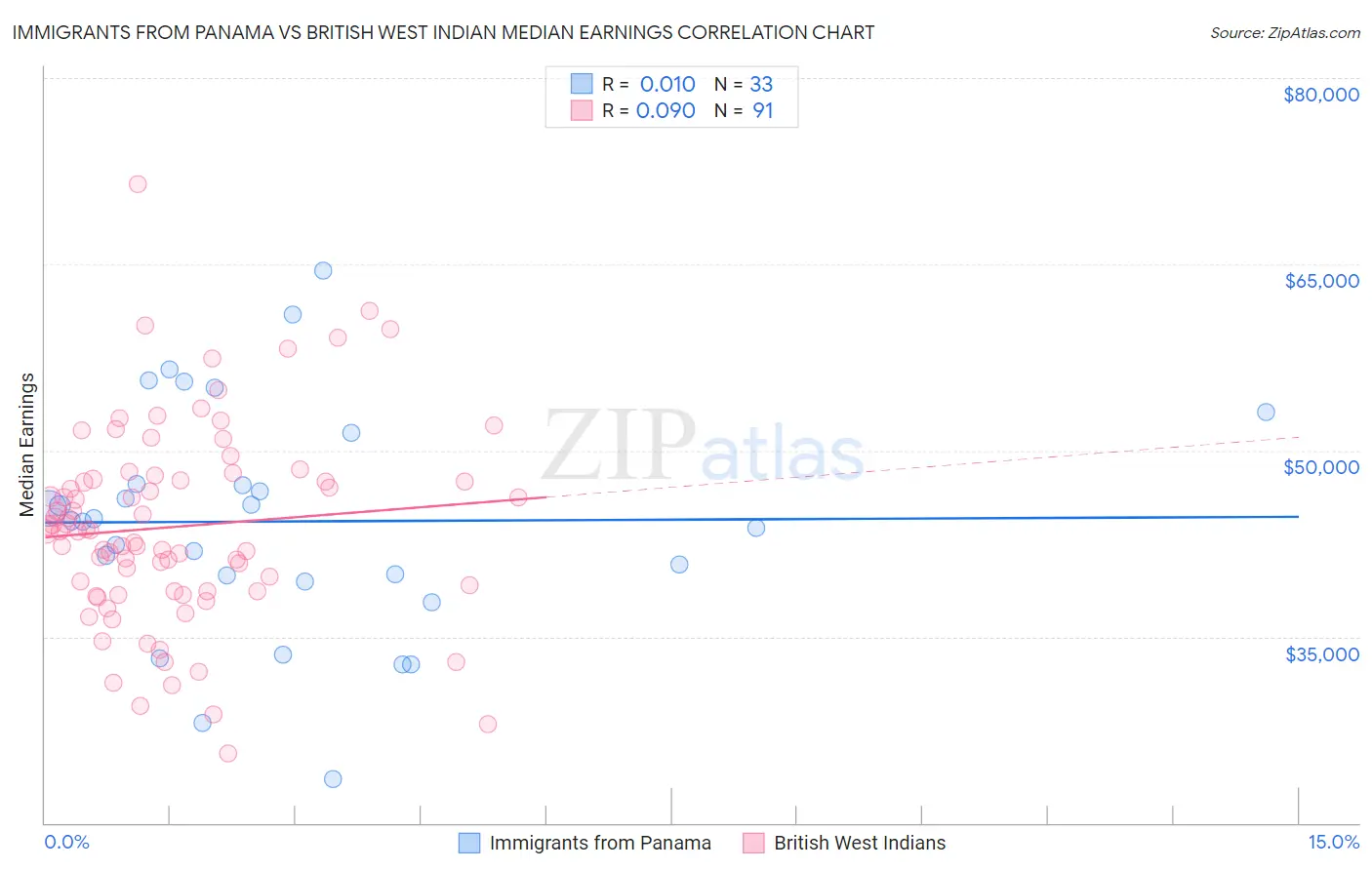 Immigrants from Panama vs British West Indian Median Earnings