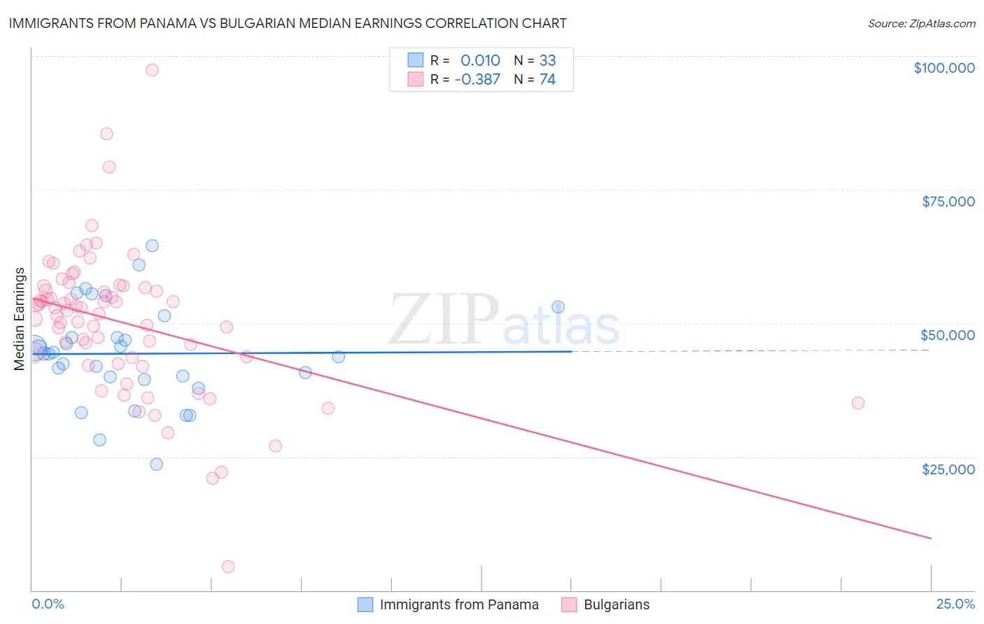 Immigrants from Panama vs Bulgarian Median Earnings