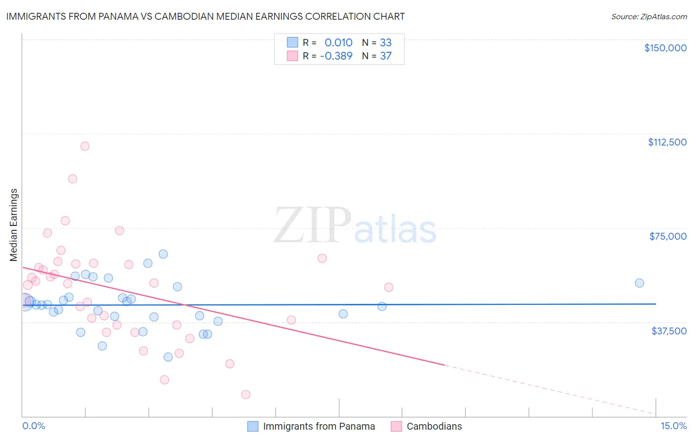 Immigrants from Panama vs Cambodian Median Earnings