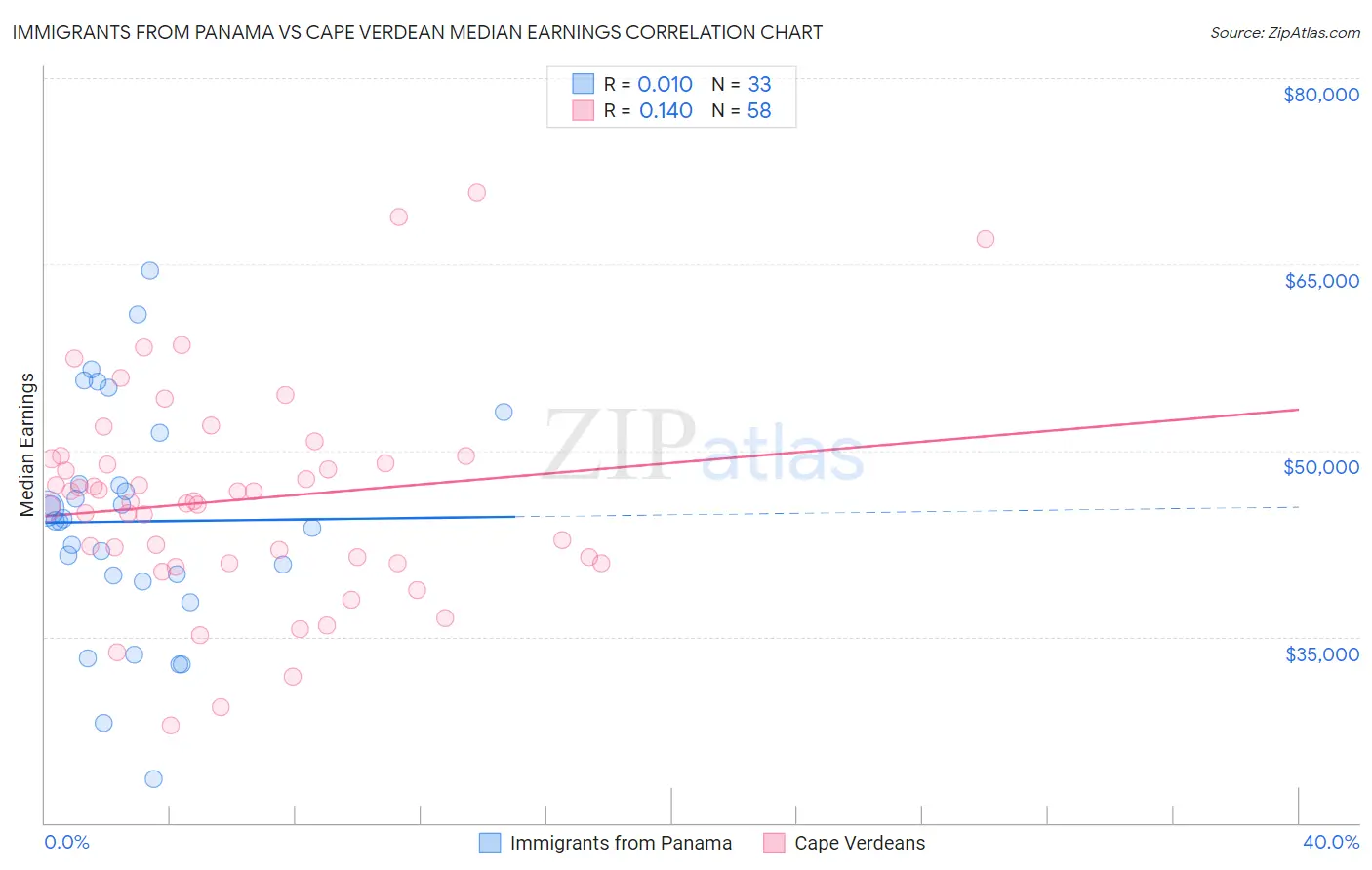 Immigrants from Panama vs Cape Verdean Median Earnings