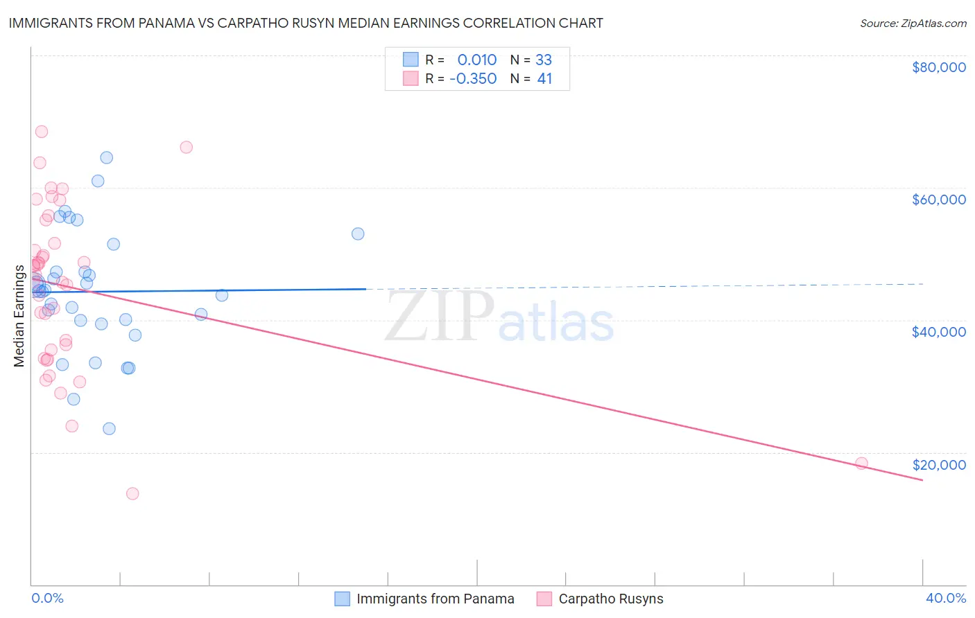 Immigrants from Panama vs Carpatho Rusyn Median Earnings