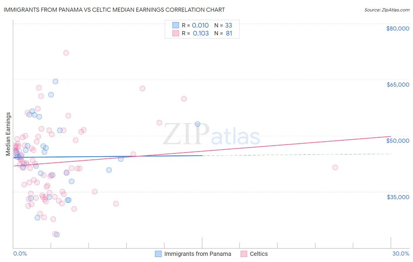 Immigrants from Panama vs Celtic Median Earnings