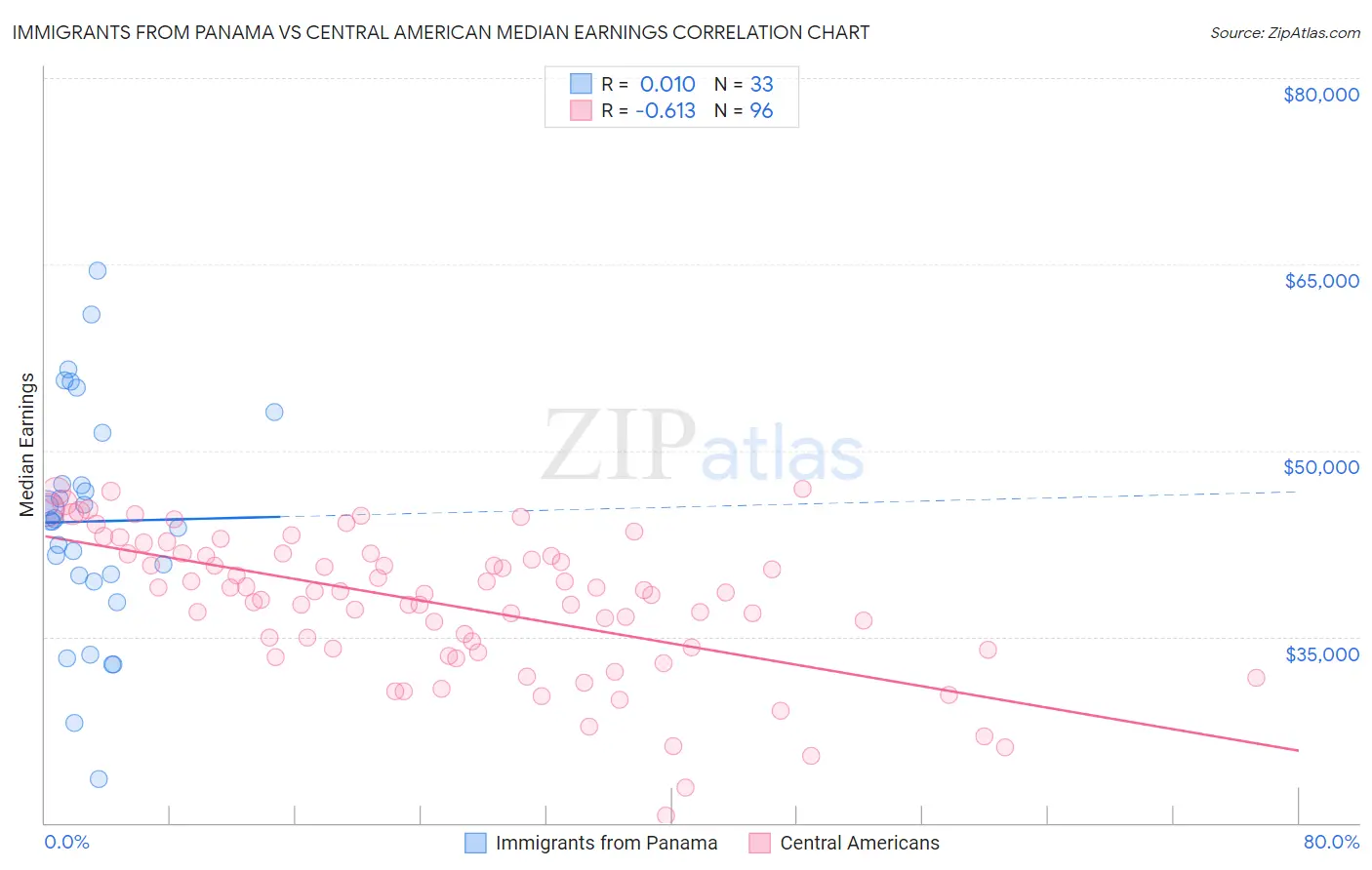Immigrants from Panama vs Central American Median Earnings