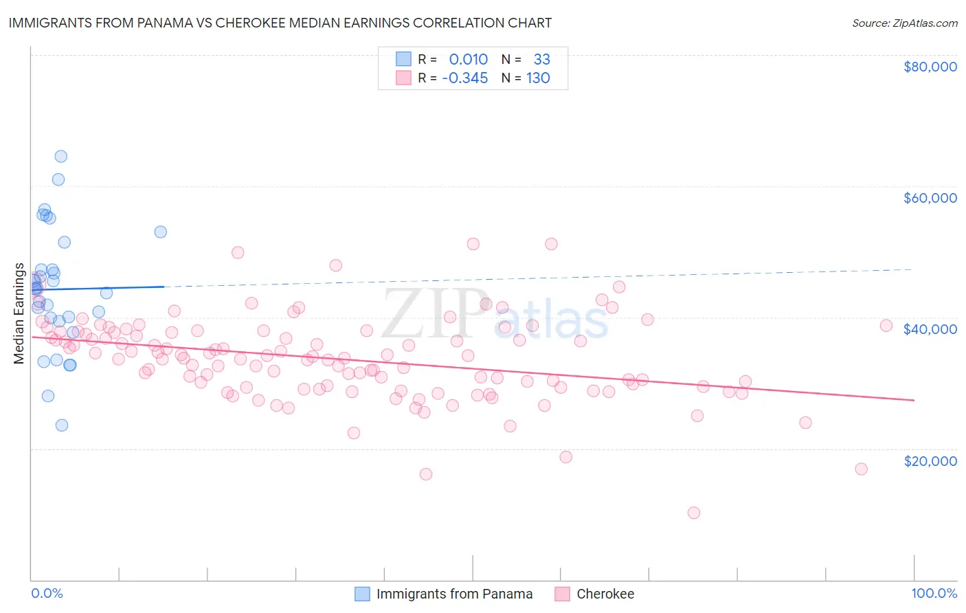 Immigrants from Panama vs Cherokee Median Earnings