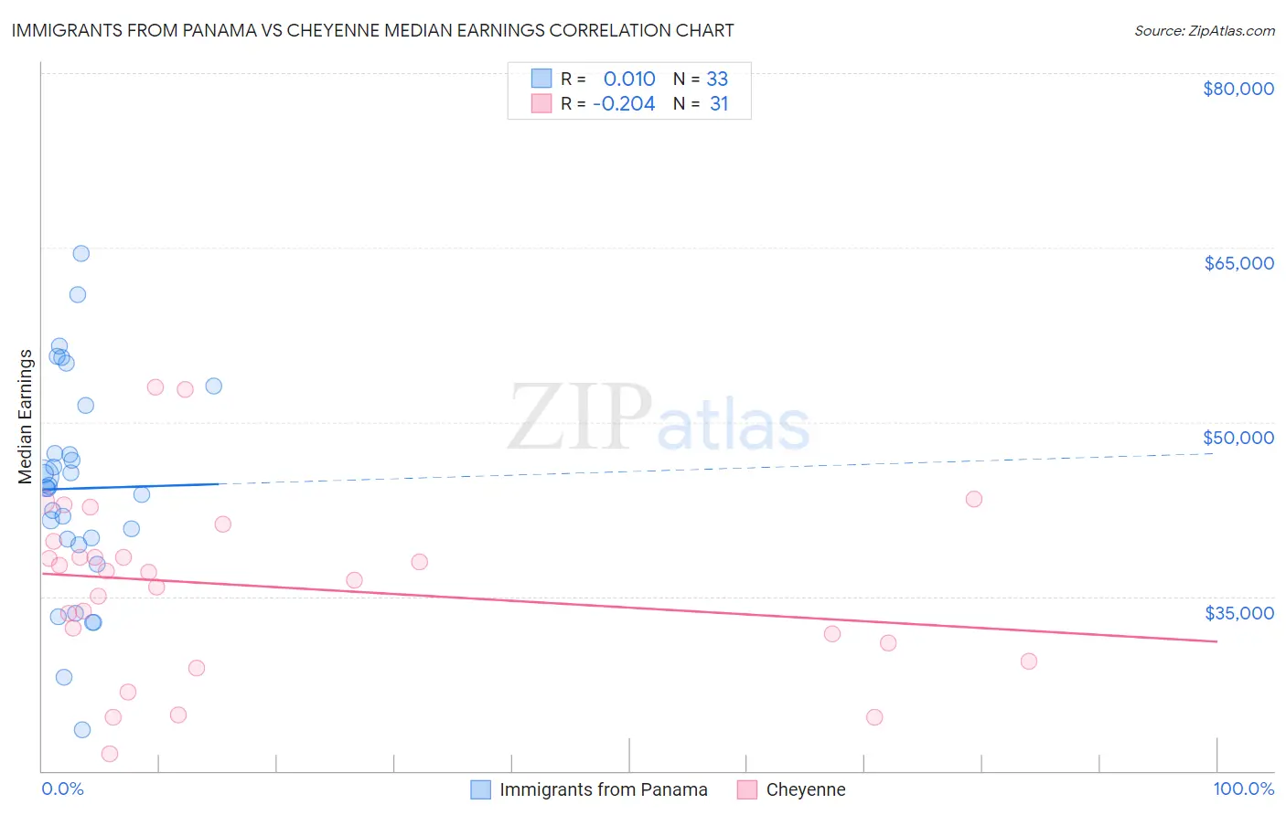 Immigrants from Panama vs Cheyenne Median Earnings