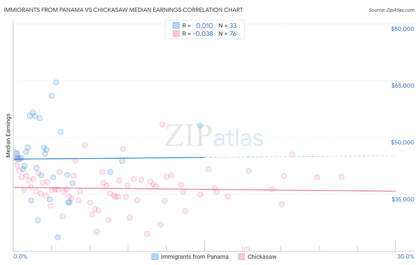 Immigrants from Panama vs Chickasaw Median Earnings