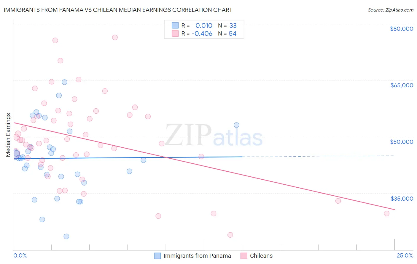 Immigrants from Panama vs Chilean Median Earnings