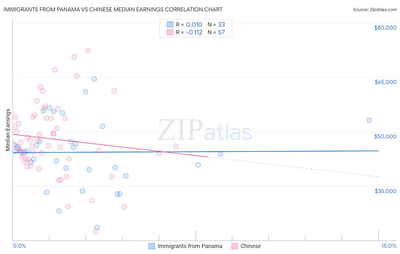 Immigrants from Panama vs Chinese Median Earnings