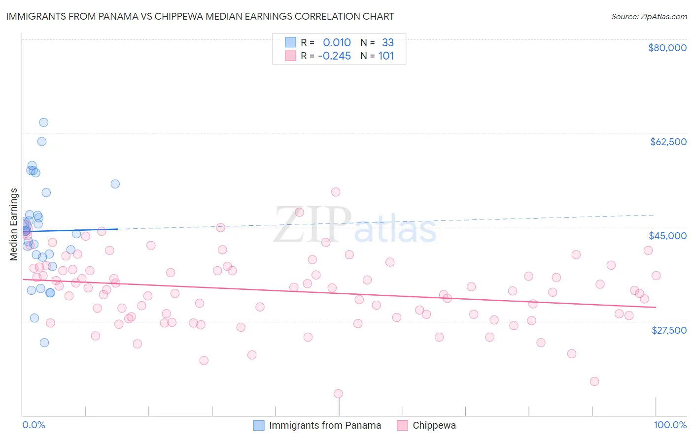 Immigrants from Panama vs Chippewa Median Earnings