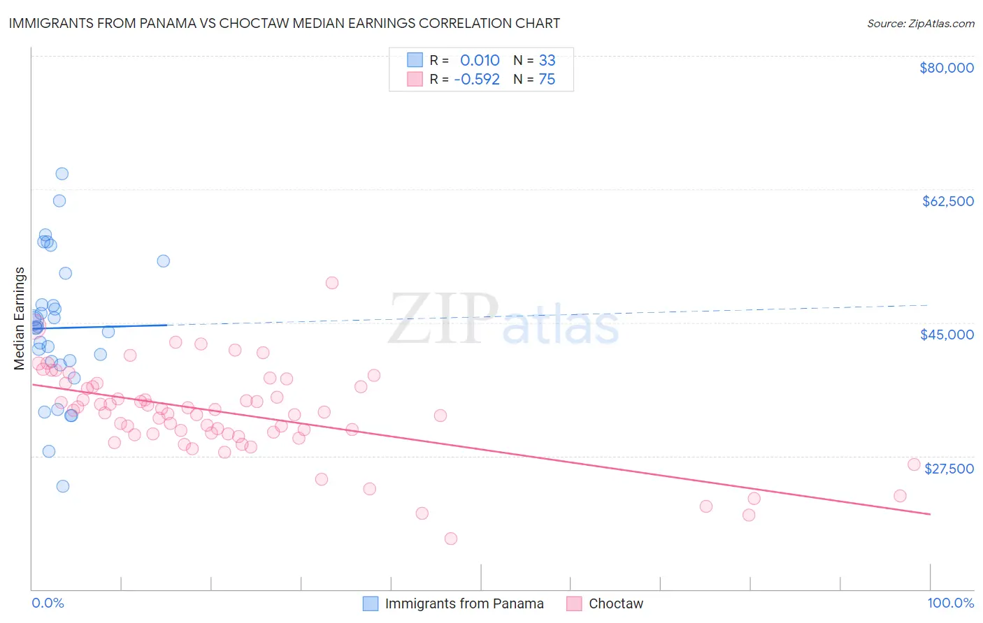 Immigrants from Panama vs Choctaw Median Earnings