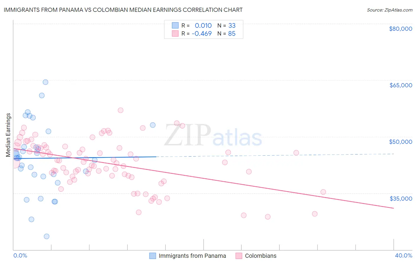 Immigrants from Panama vs Colombian Median Earnings