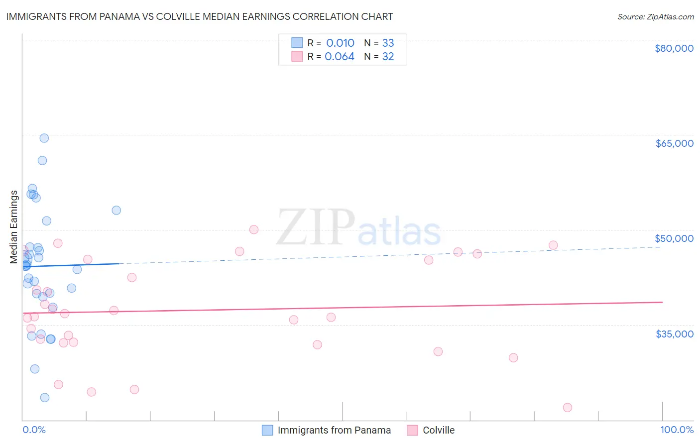 Immigrants from Panama vs Colville Median Earnings