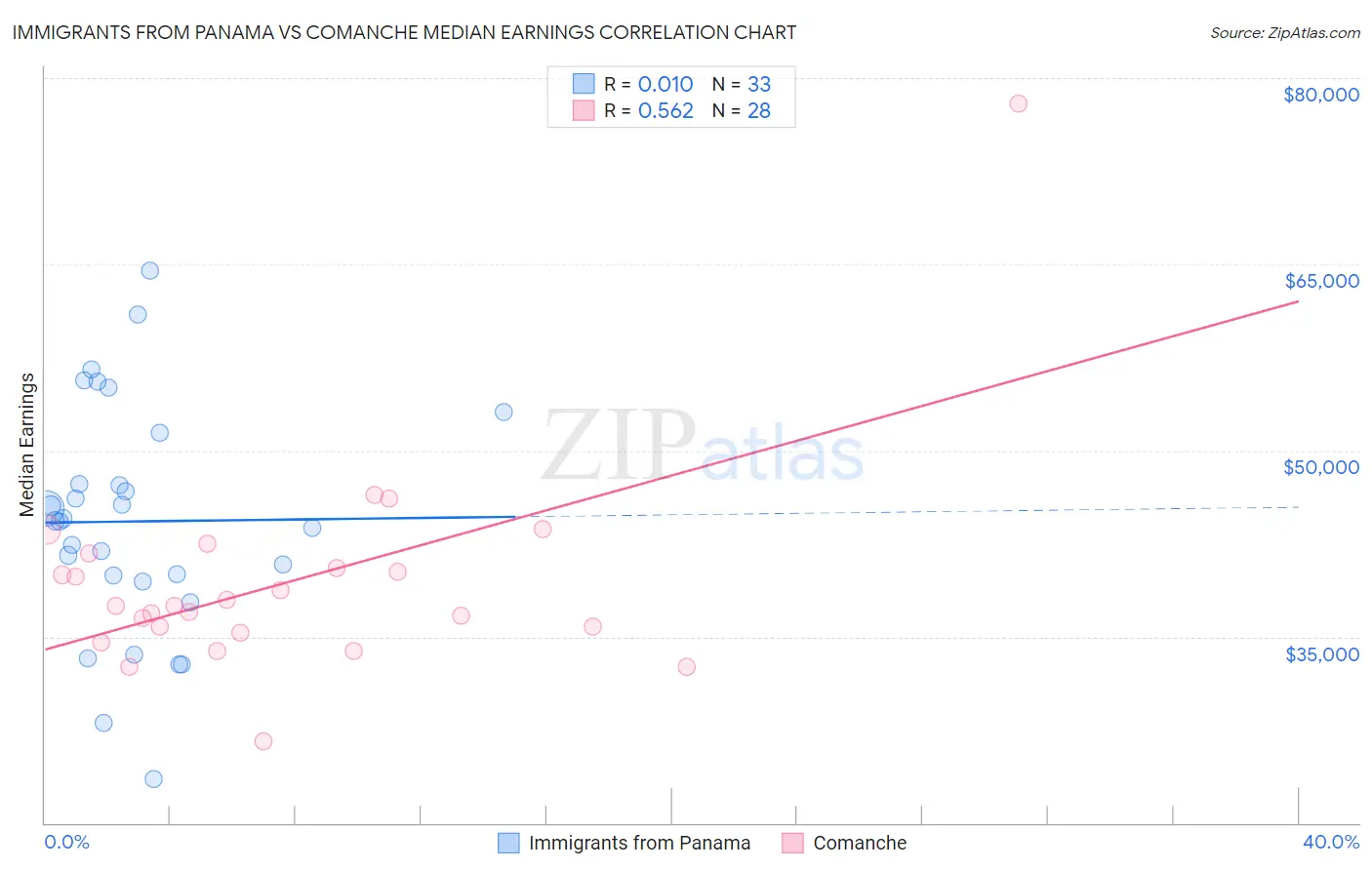 Immigrants from Panama vs Comanche Median Earnings