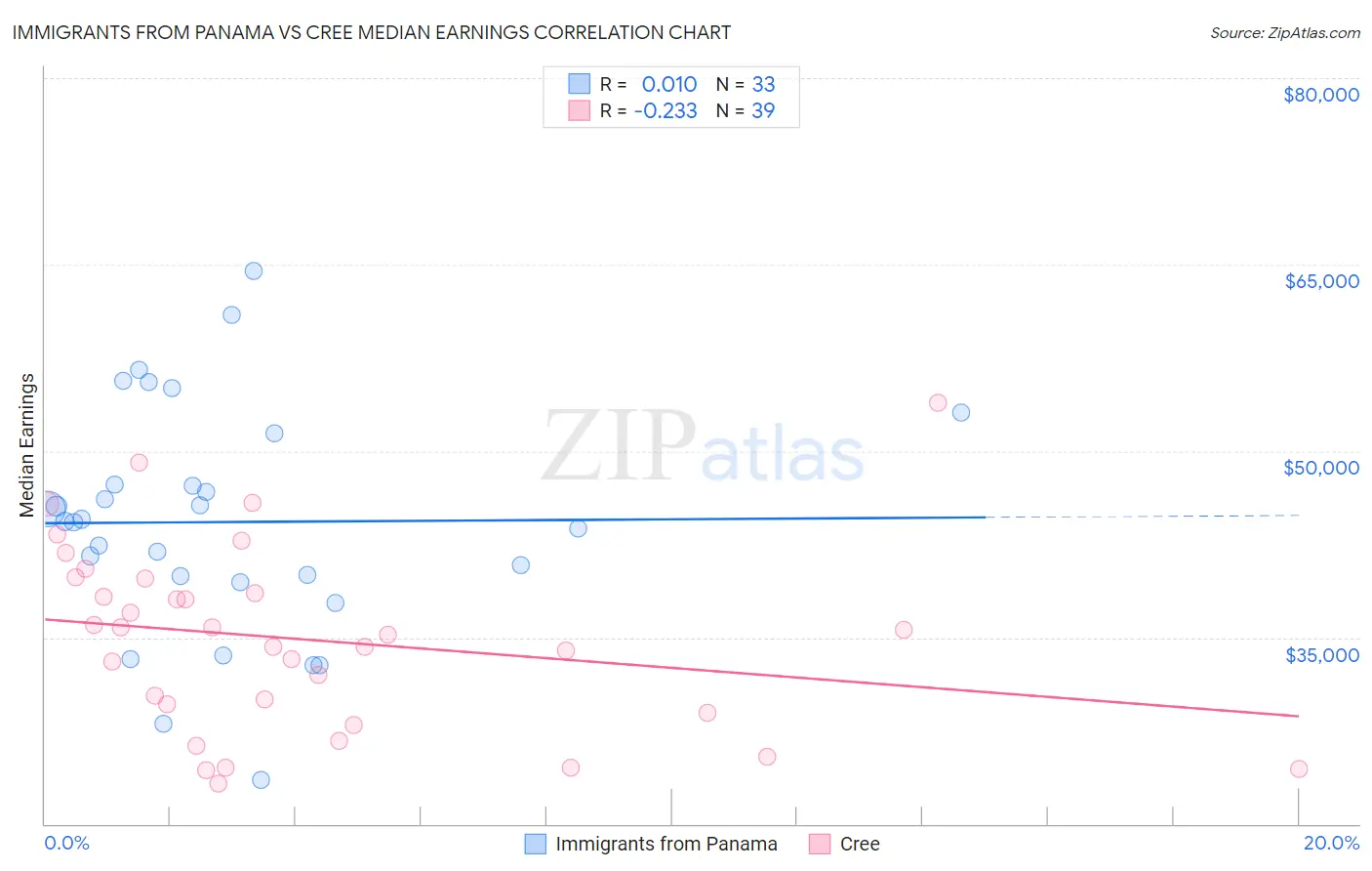 Immigrants from Panama vs Cree Median Earnings