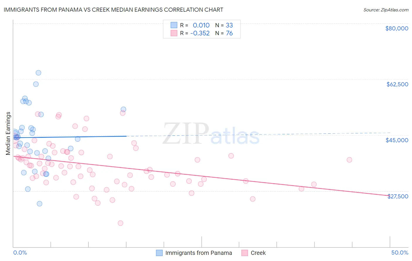 Immigrants from Panama vs Creek Median Earnings