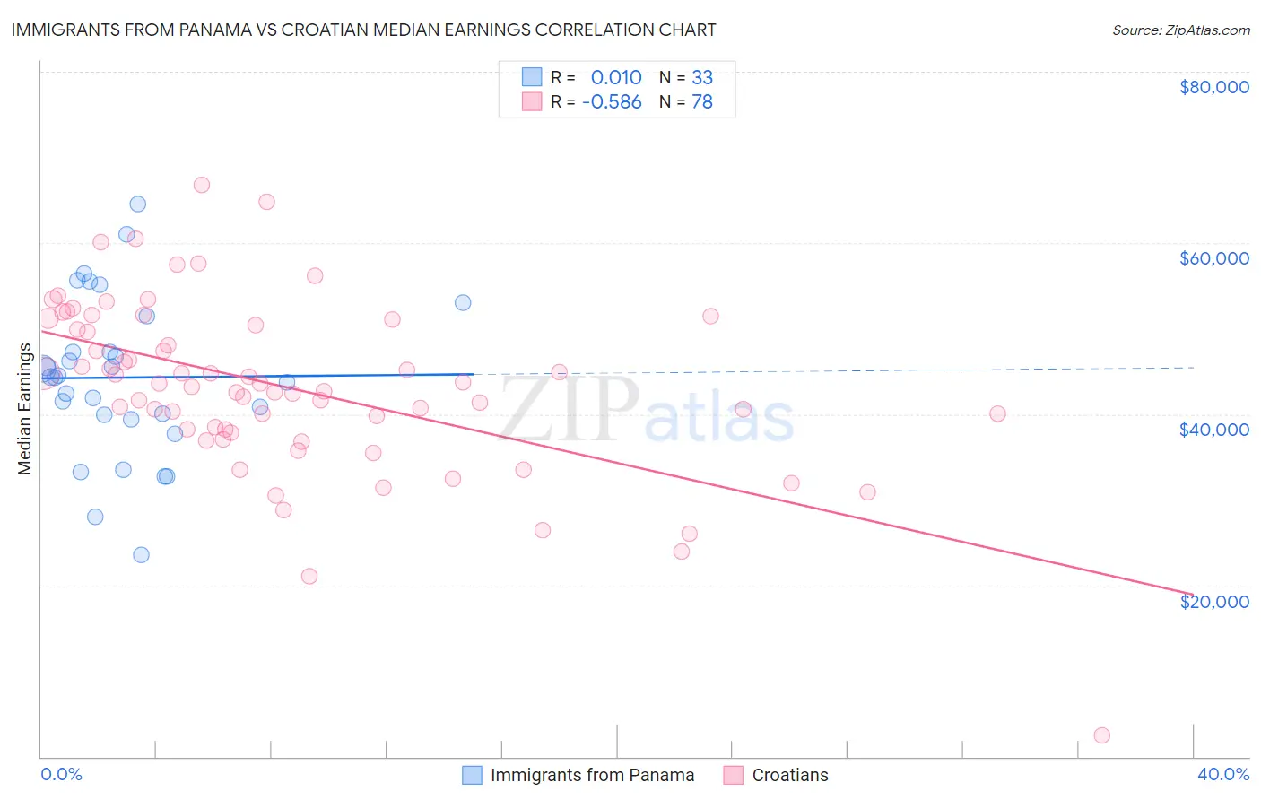 Immigrants from Panama vs Croatian Median Earnings
