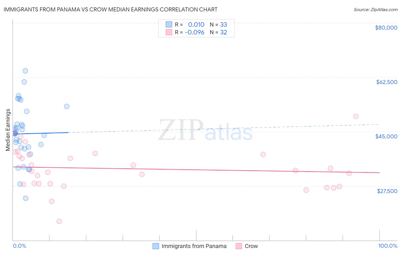 Immigrants from Panama vs Crow Median Earnings