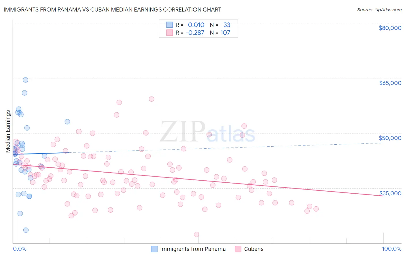 Immigrants from Panama vs Cuban Median Earnings