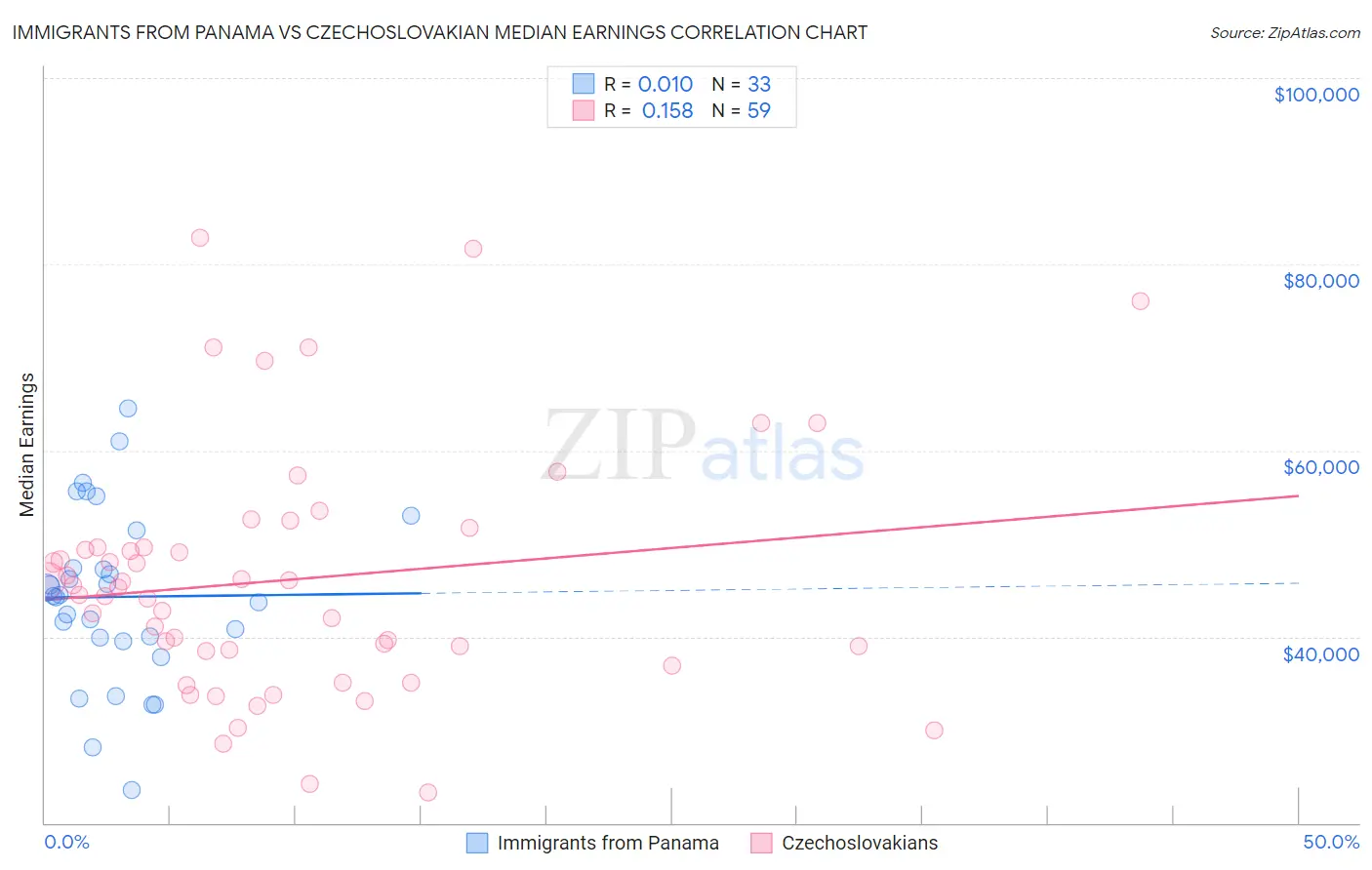 Immigrants from Panama vs Czechoslovakian Median Earnings