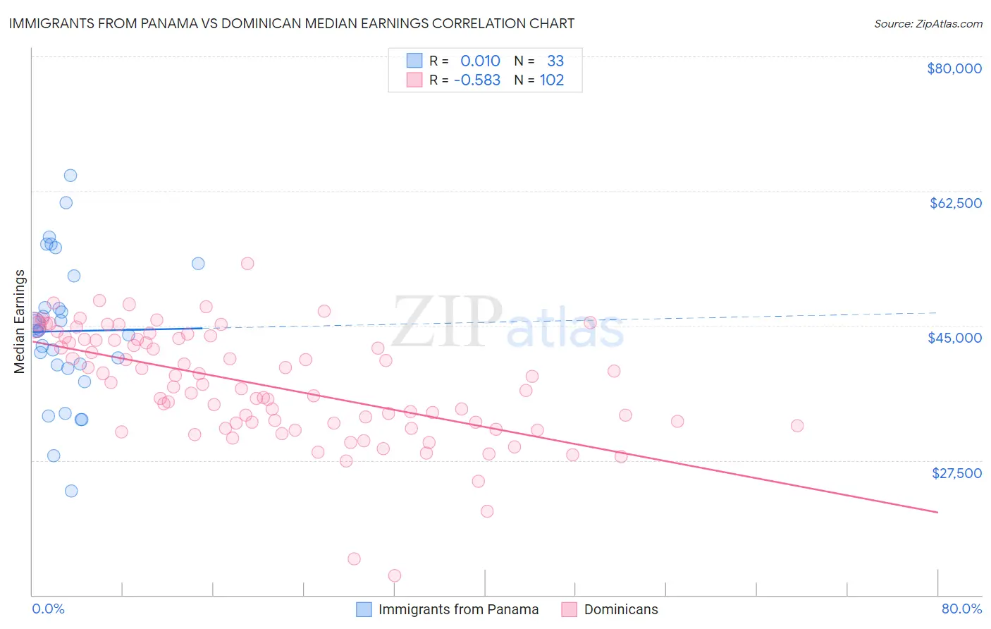 Immigrants from Panama vs Dominican Median Earnings