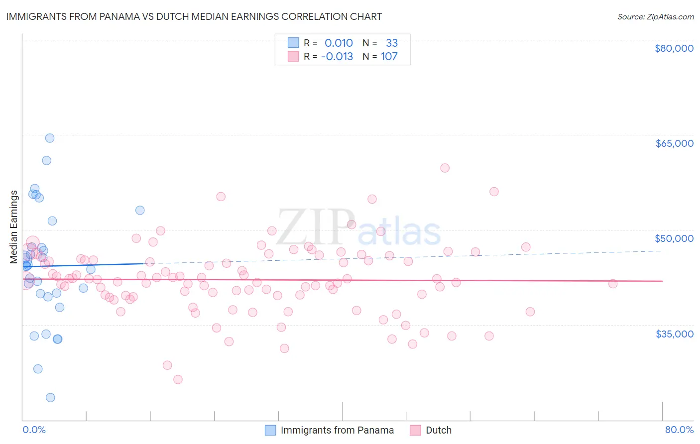 Immigrants from Panama vs Dutch Median Earnings