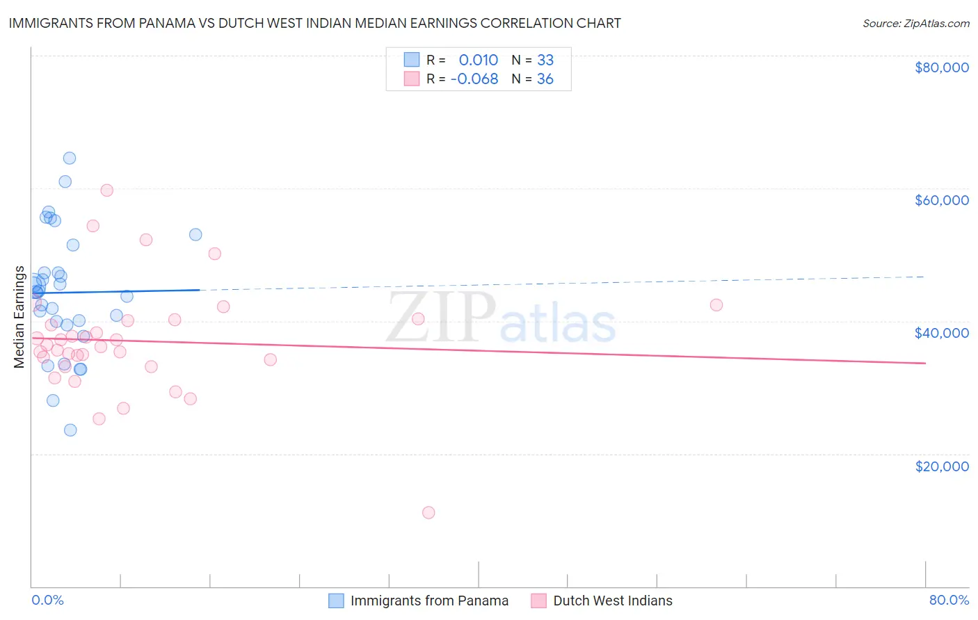 Immigrants from Panama vs Dutch West Indian Median Earnings