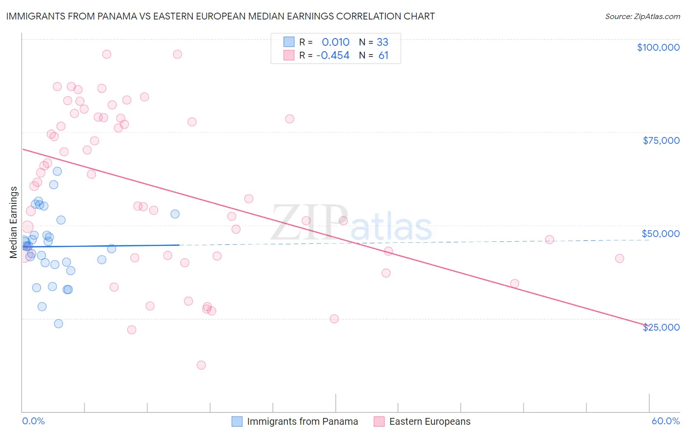 Immigrants from Panama vs Eastern European Median Earnings