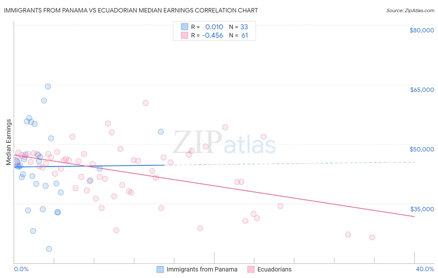 Immigrants from Panama vs Ecuadorian Median Earnings