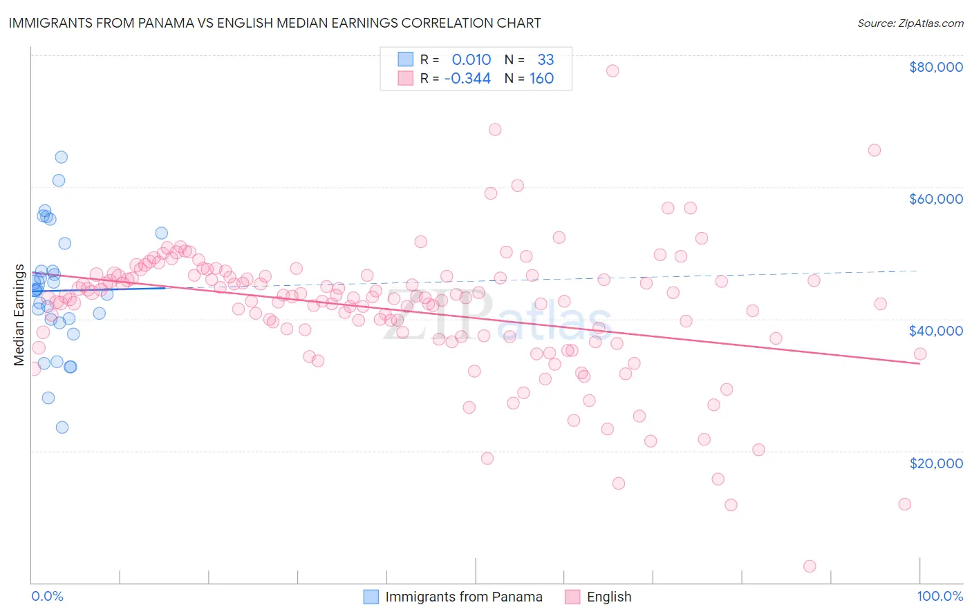 Immigrants from Panama vs English Median Earnings