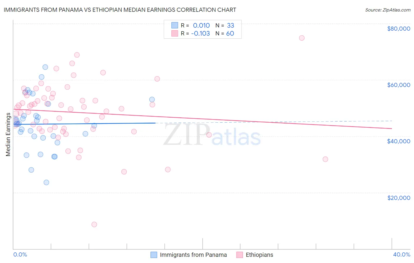 Immigrants from Panama vs Ethiopian Median Earnings