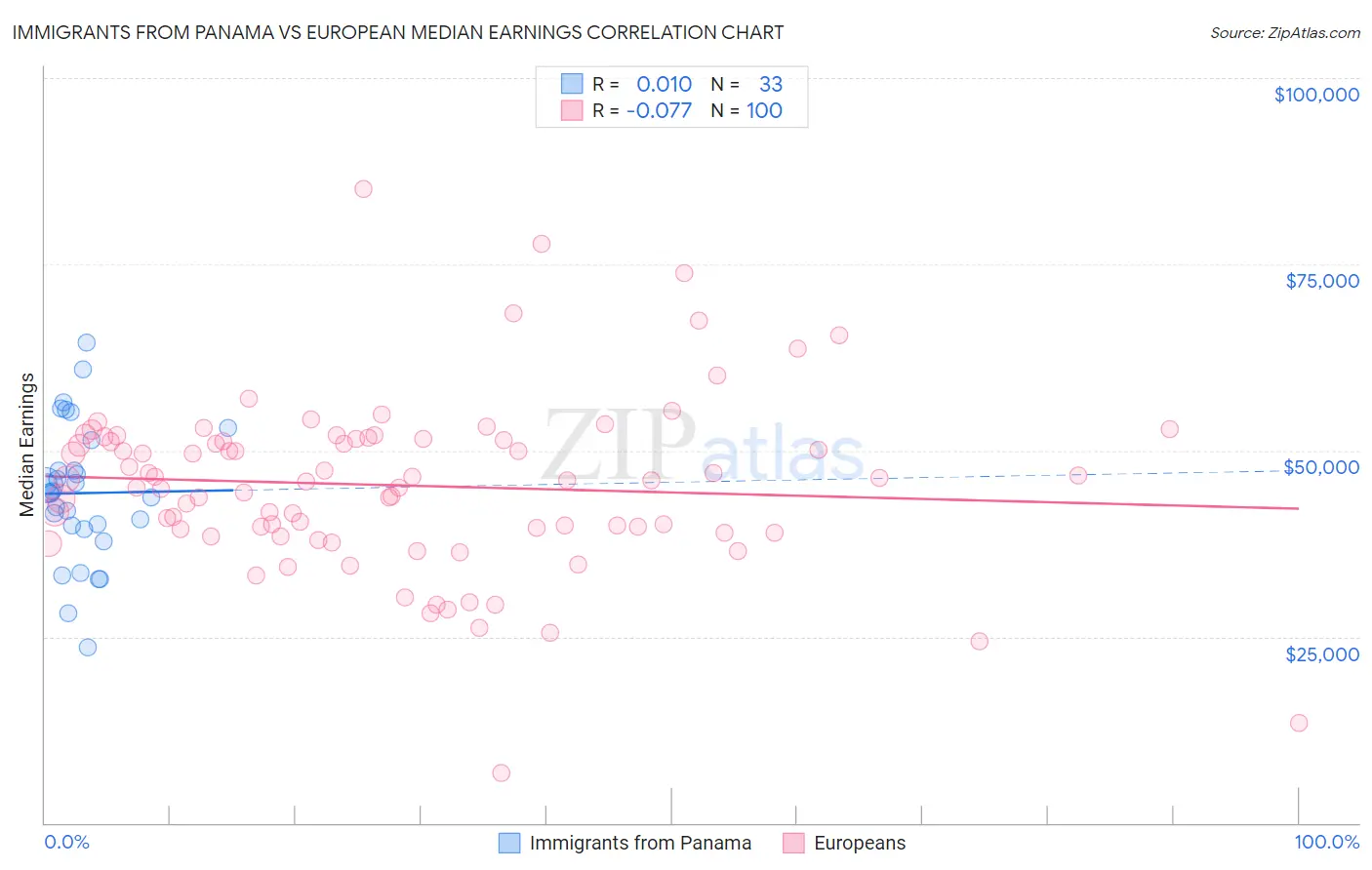 Immigrants from Panama vs European Median Earnings