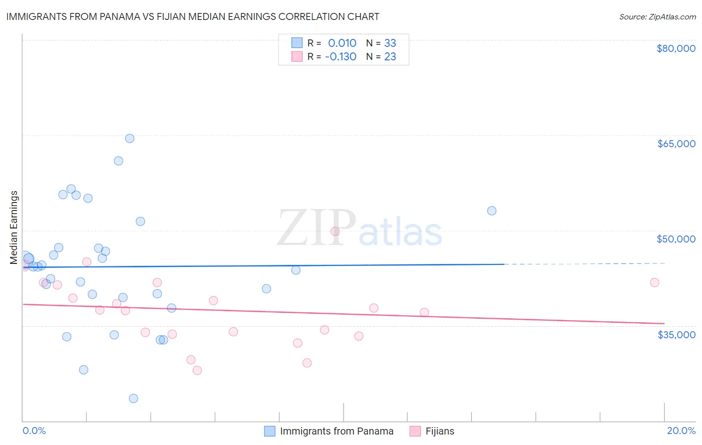 Immigrants from Panama vs Fijian Median Earnings