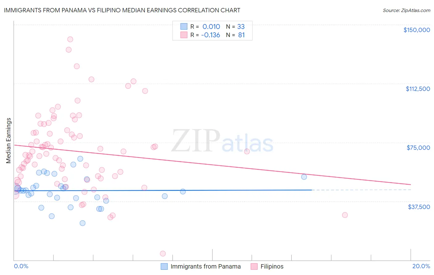Immigrants from Panama vs Filipino Median Earnings