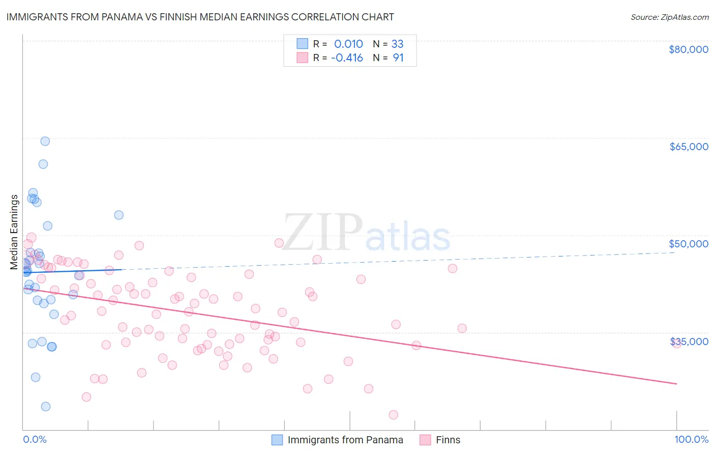 Immigrants from Panama vs Finnish Median Earnings