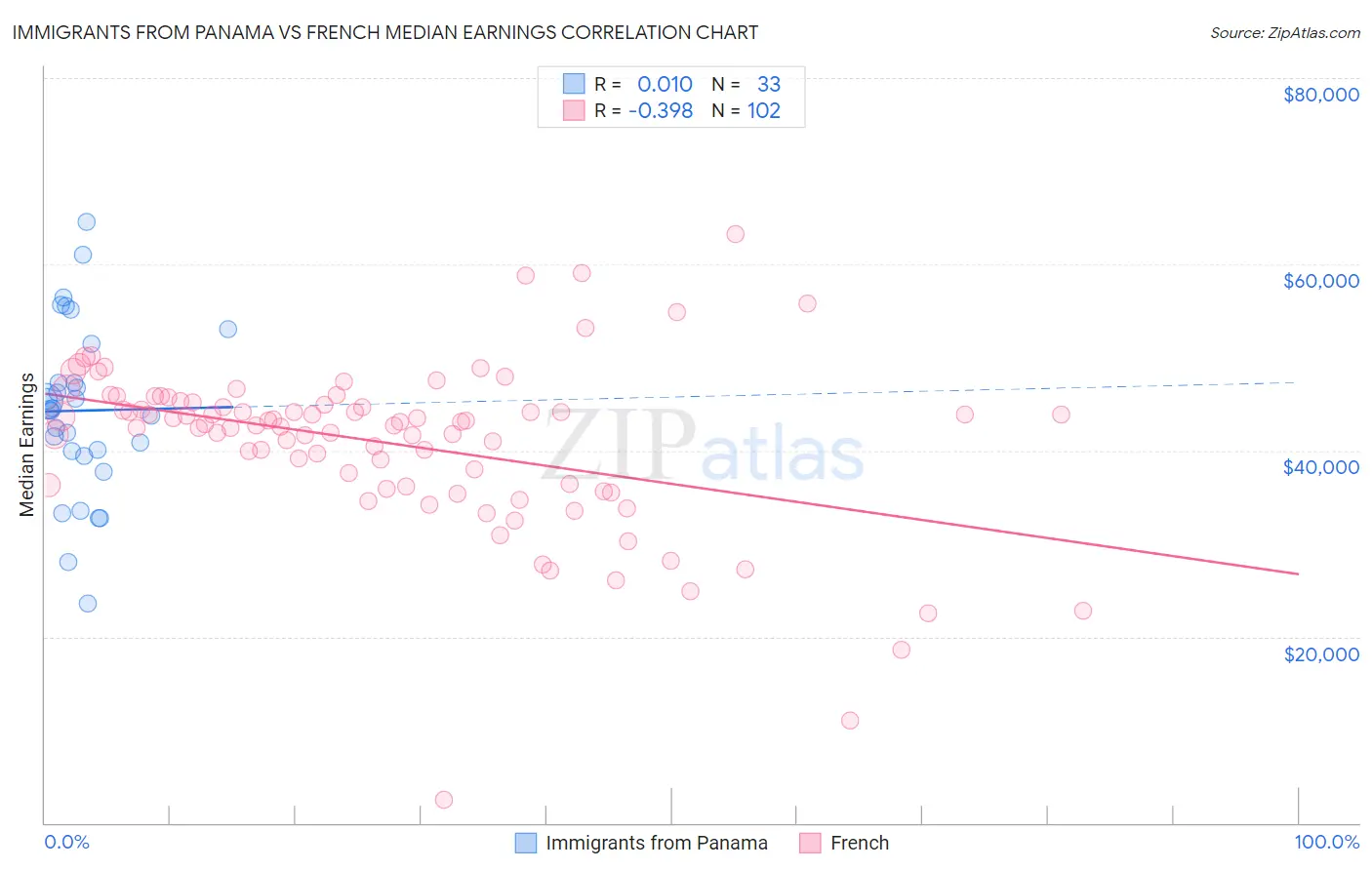 Immigrants from Panama vs French Median Earnings