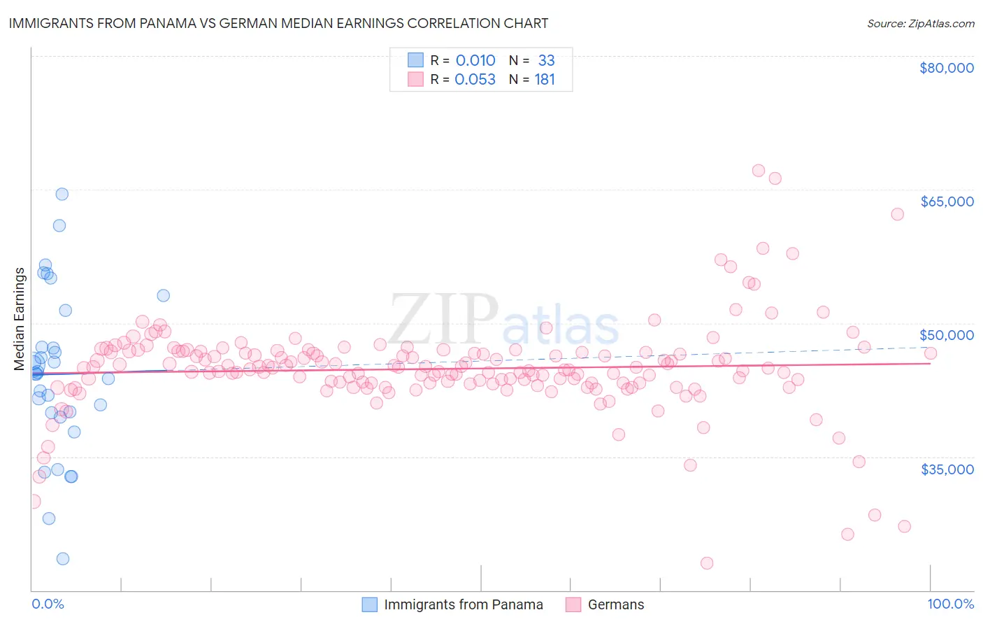 Immigrants from Panama vs German Median Earnings