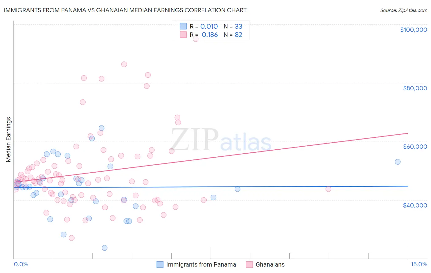 Immigrants from Panama vs Ghanaian Median Earnings
