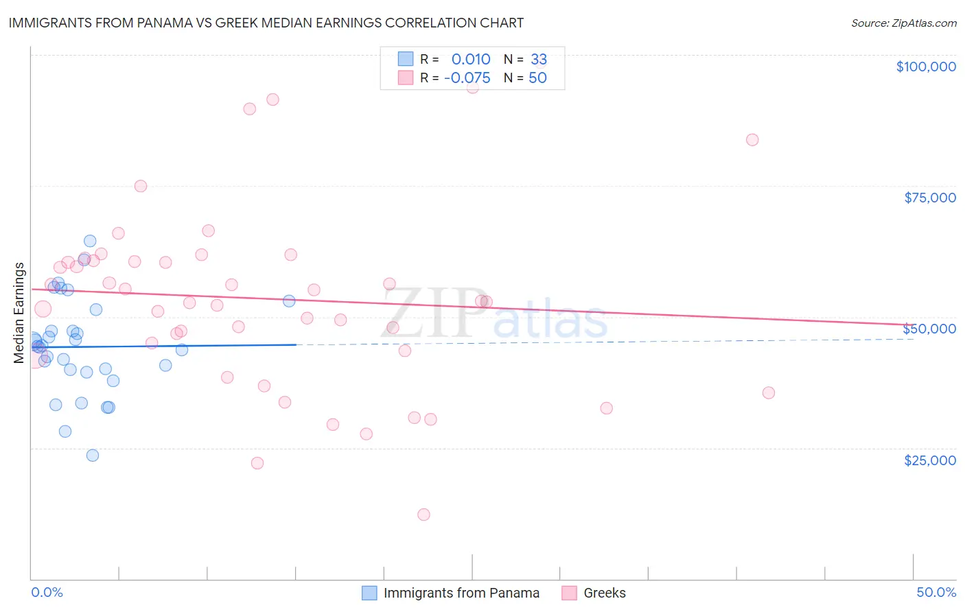 Immigrants from Panama vs Greek Median Earnings