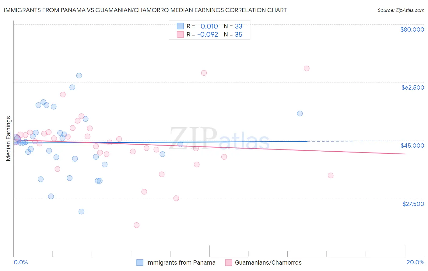 Immigrants from Panama vs Guamanian/Chamorro Median Earnings
