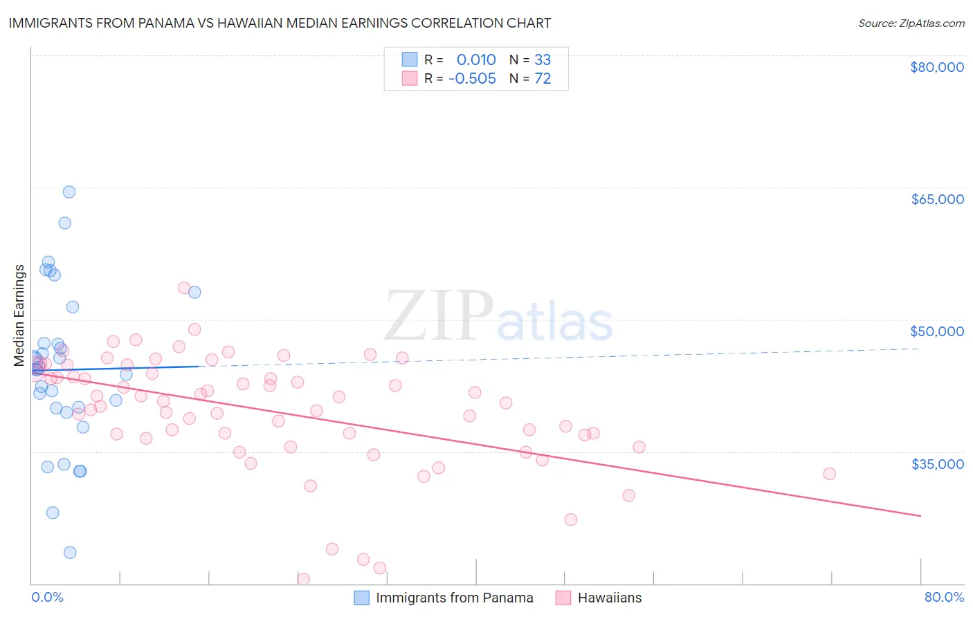 Immigrants from Panama vs Hawaiian Median Earnings