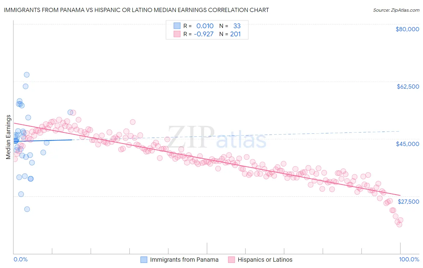 Immigrants from Panama vs Hispanic or Latino Median Earnings