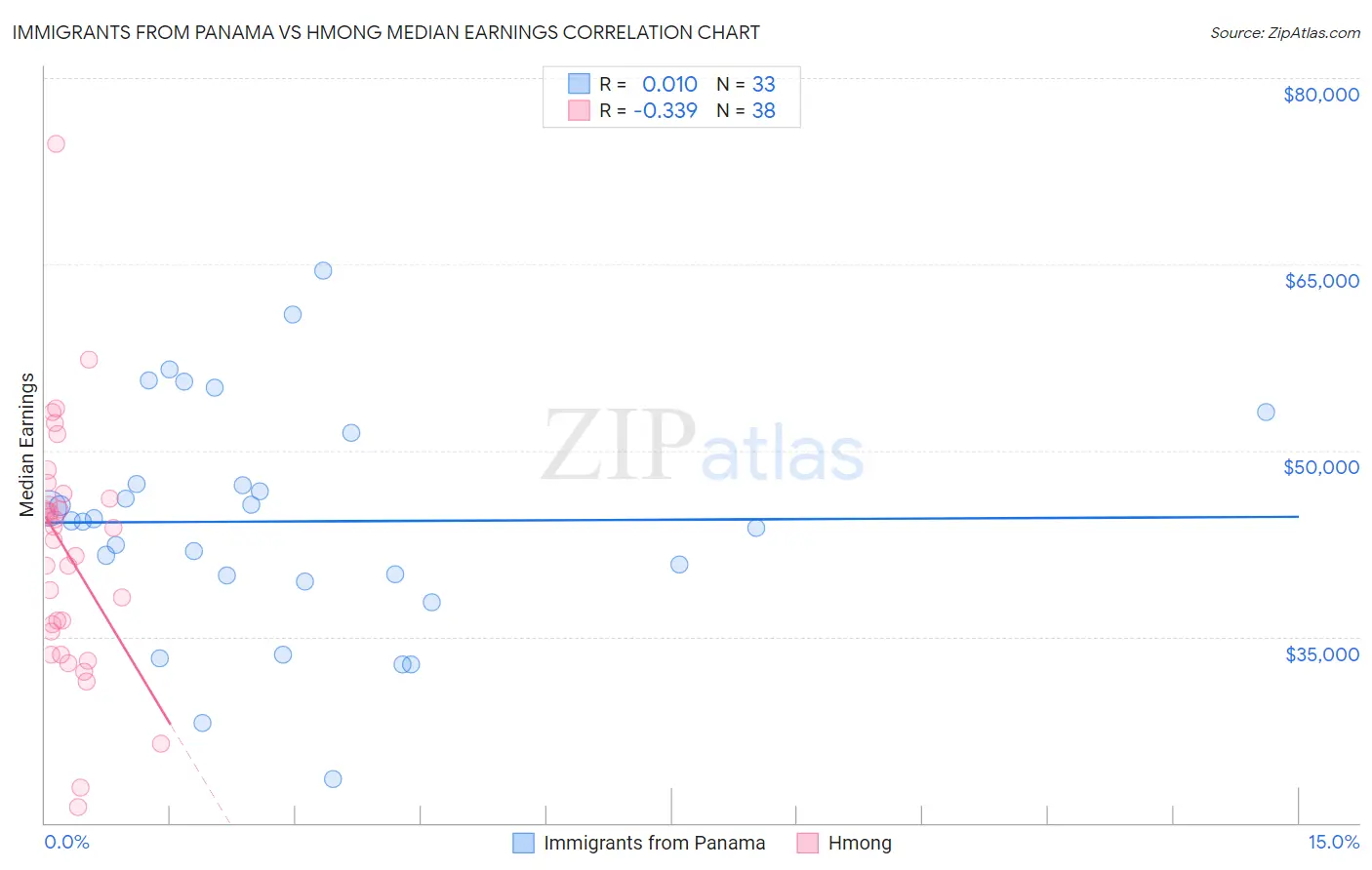 Immigrants from Panama vs Hmong Median Earnings