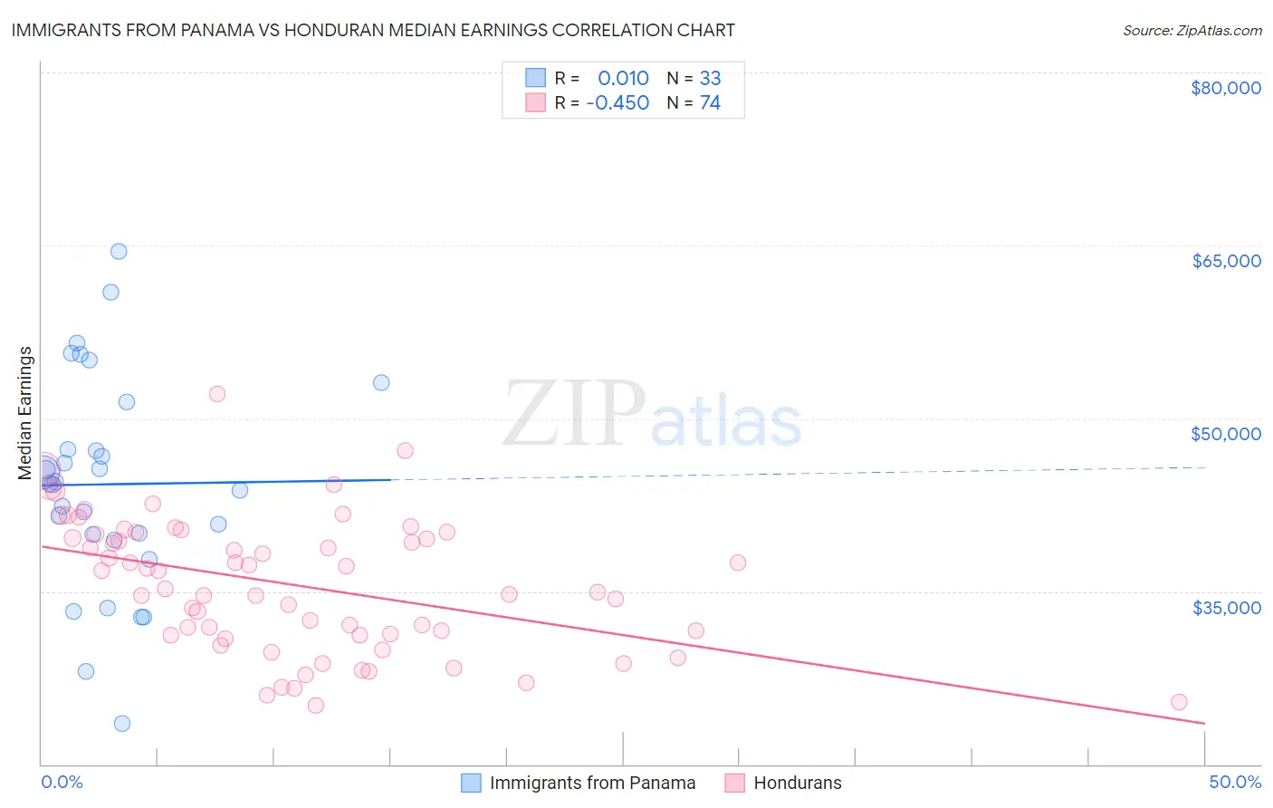 Immigrants from Panama vs Honduran Median Earnings