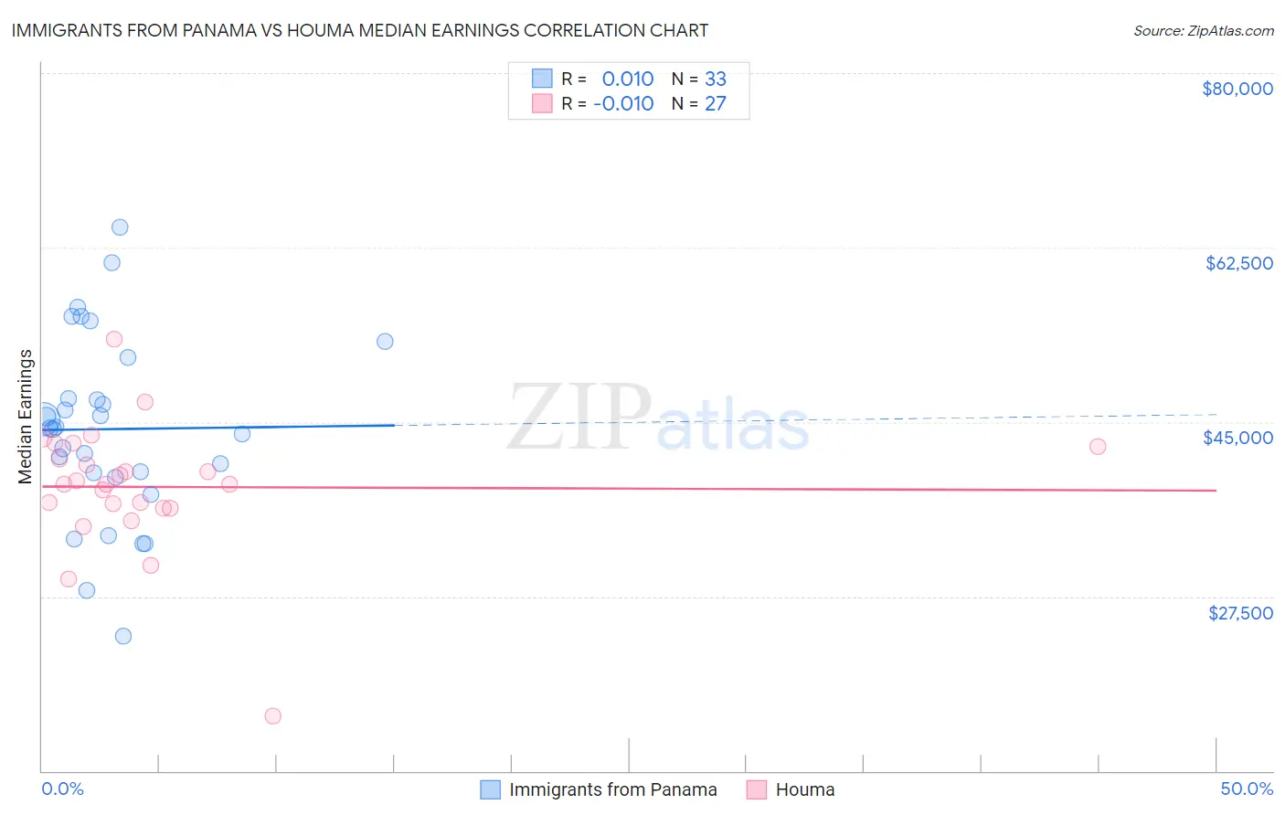 Immigrants from Panama vs Houma Median Earnings