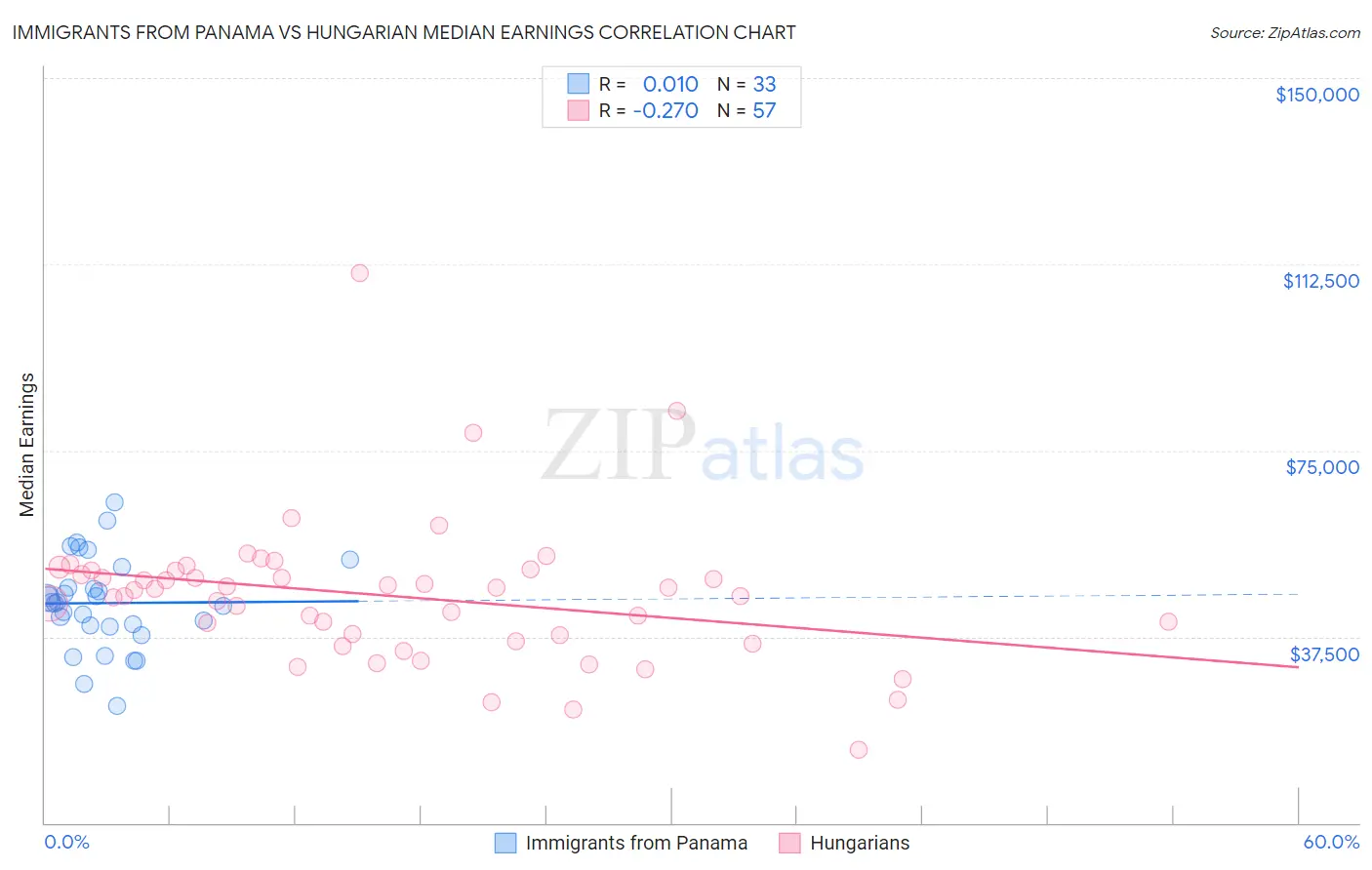 Immigrants from Panama vs Hungarian Median Earnings