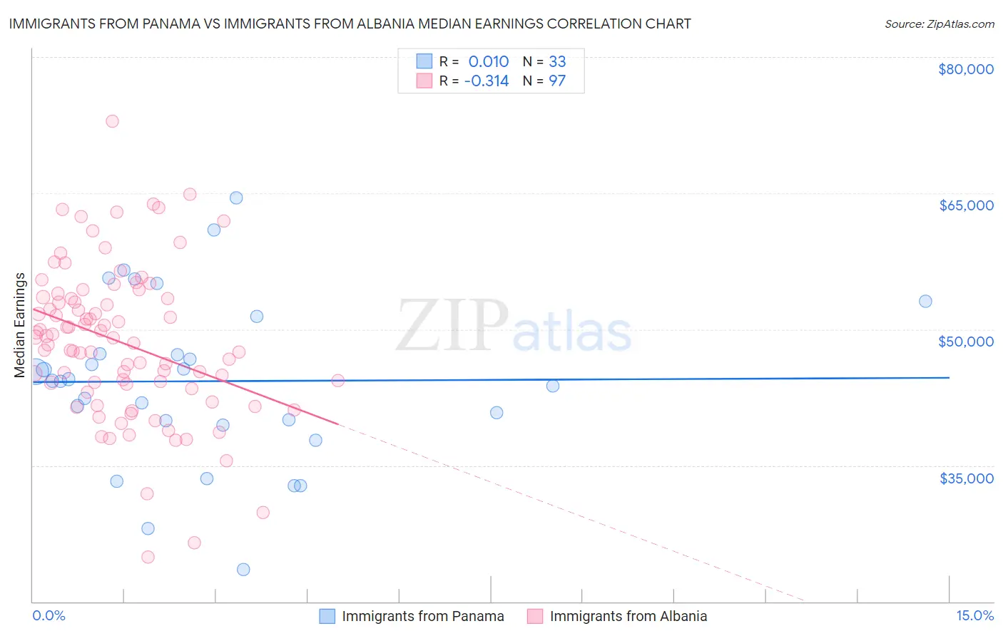 Immigrants from Panama vs Immigrants from Albania Median Earnings