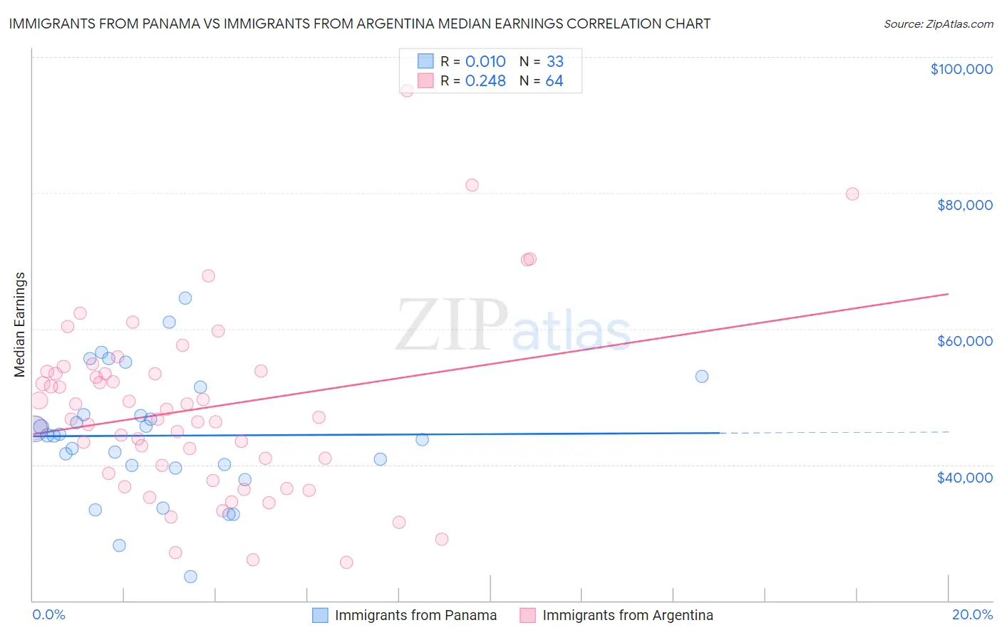 Immigrants from Panama vs Immigrants from Argentina Median Earnings