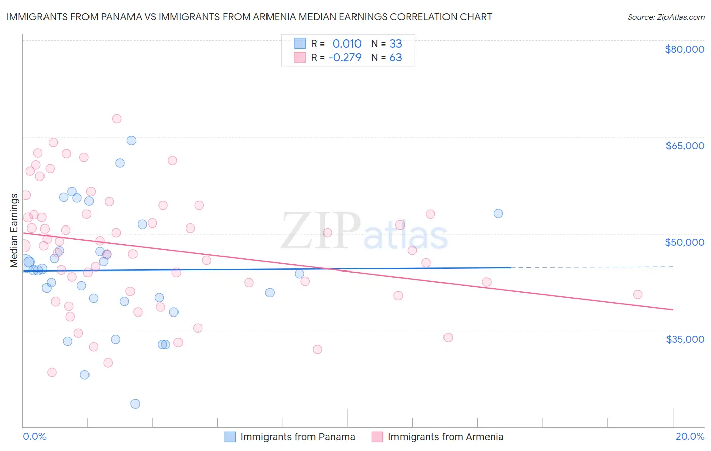 Immigrants from Panama vs Immigrants from Armenia Median Earnings