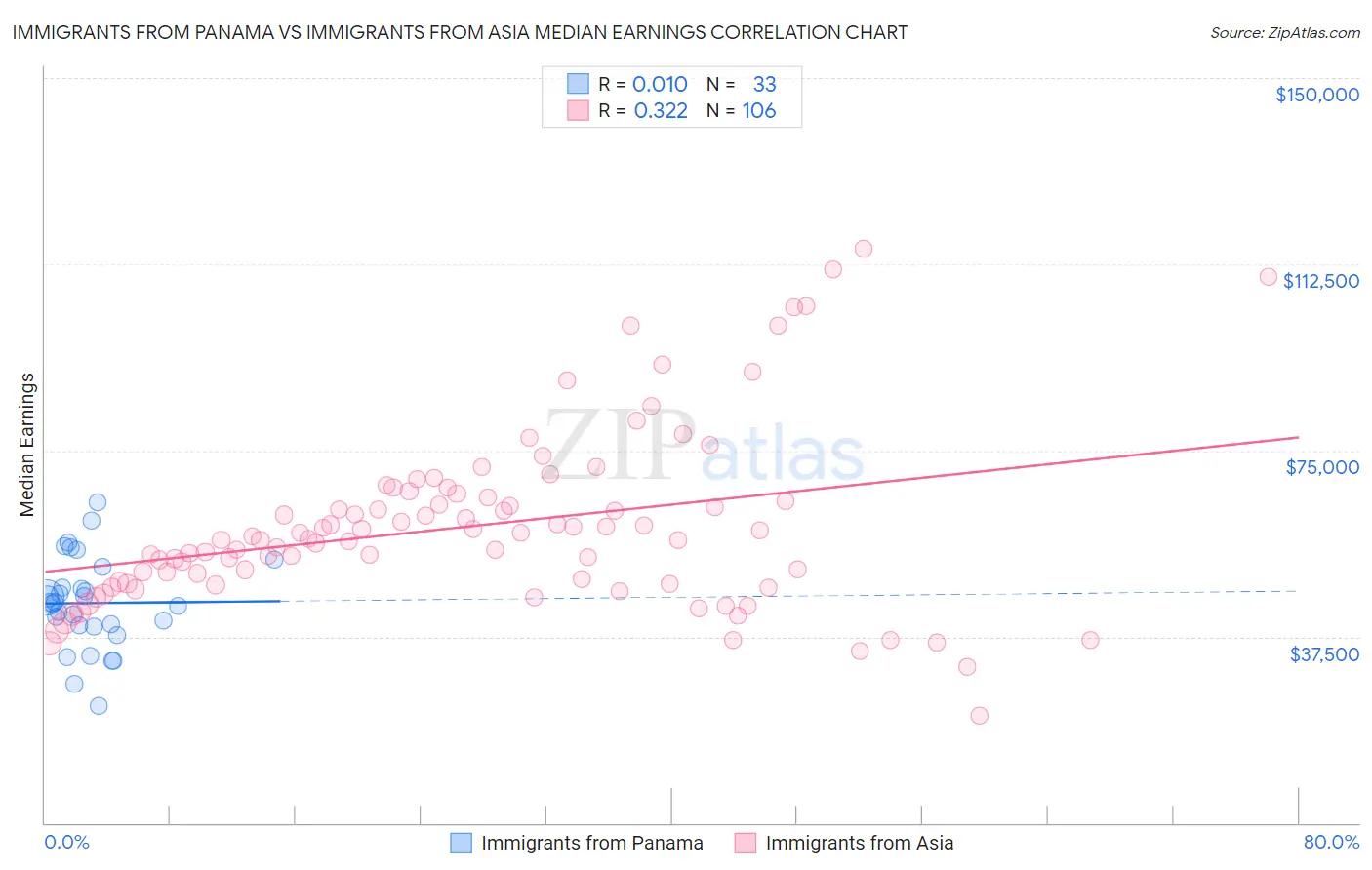 Immigrants from Panama vs Immigrants from Asia Median Earnings